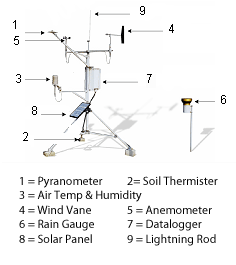 Picture of weather station with all of the sensors defined